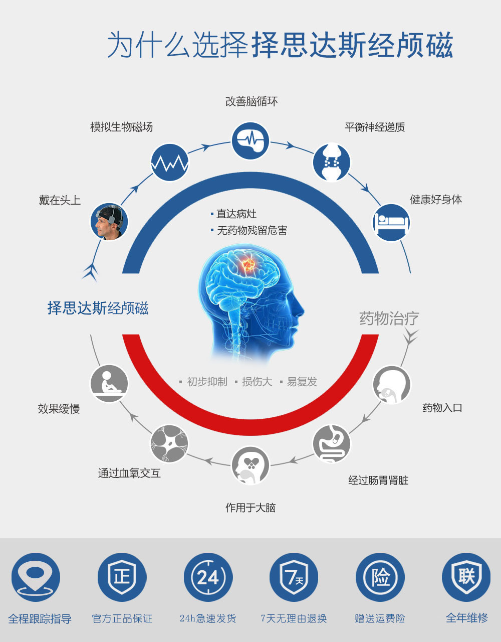 为什么选择择思达斯经颅磁